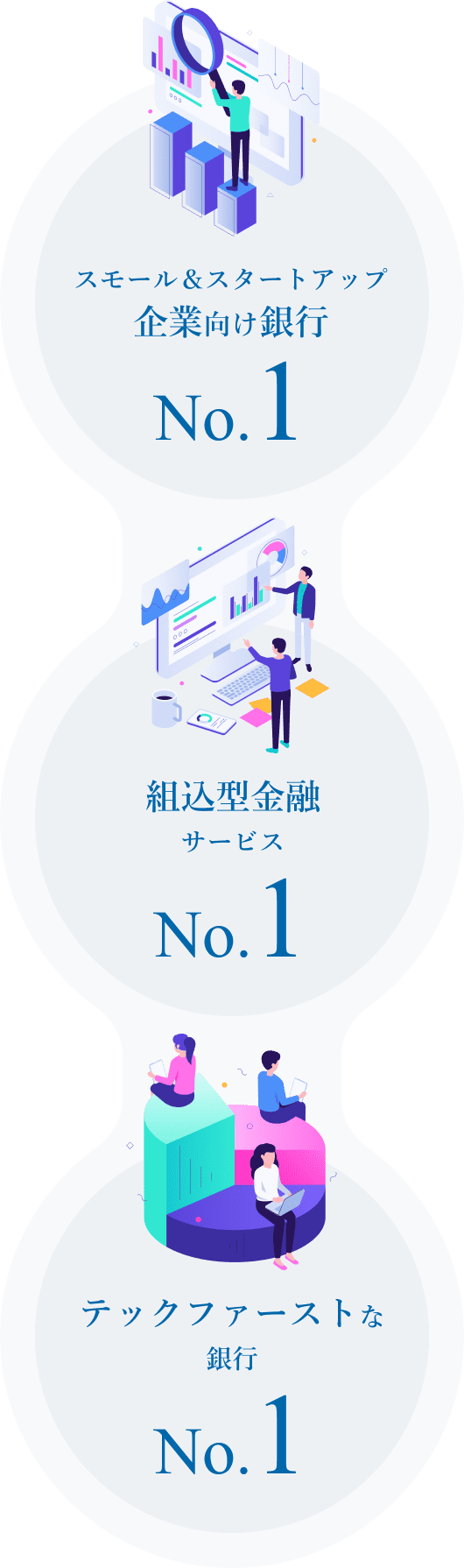 3つの大きな柱 スモール＆スタートアップ企業向け銀行No.サービスNo.1、テックファーストな銀行No.1