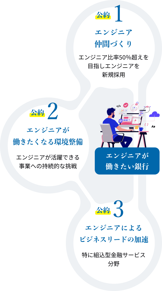 エンジニアが働きたい銀行 スエンジニア仲間づくり、エンジニアが働きたくなる環境整備、エンジニアによるビジネスリードの加速