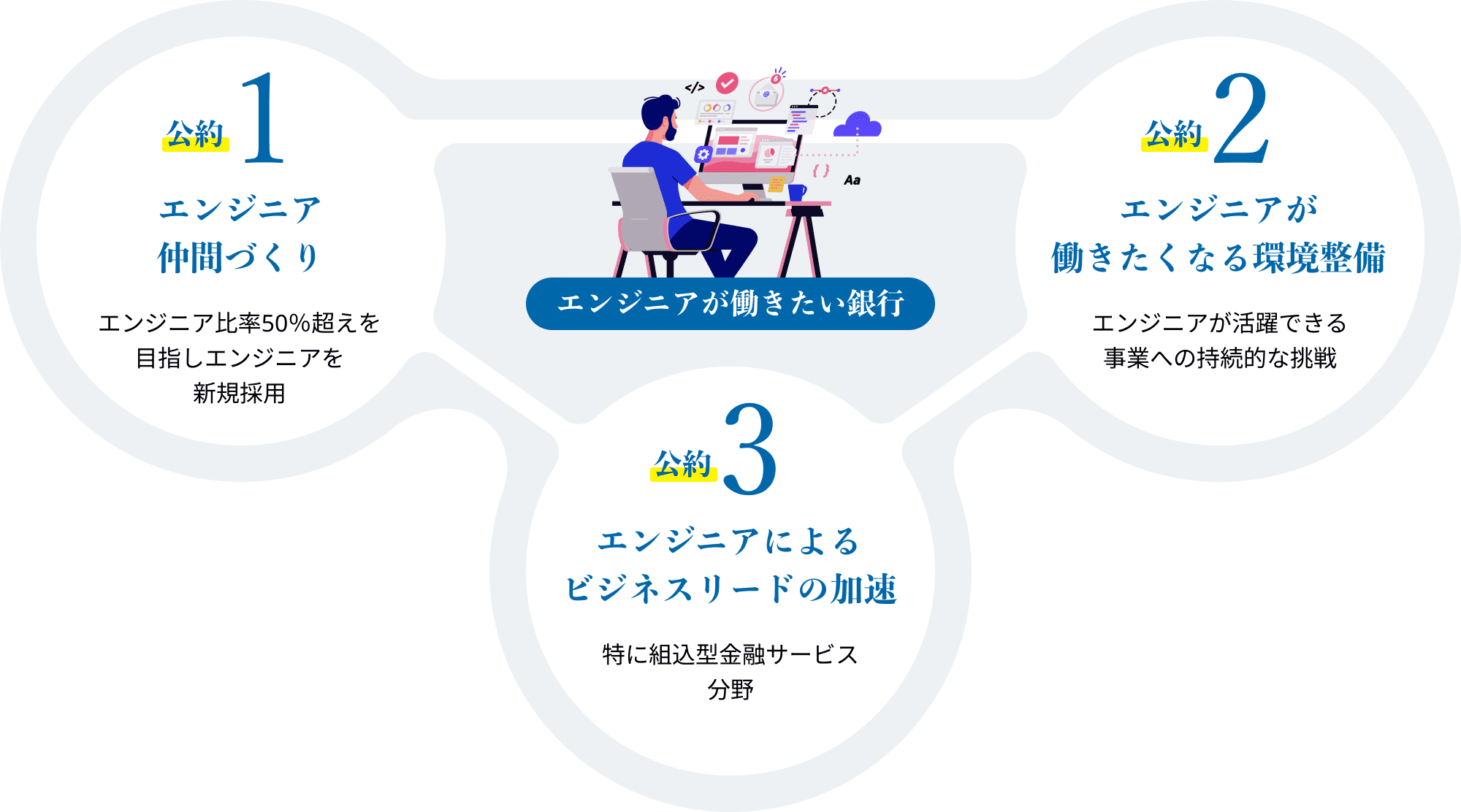 エンジニアが働きたい銀行 スエンジニア仲間づくり、エンジニアが働きたくなる環境整備、エンジニアによるビジネスリードの加速