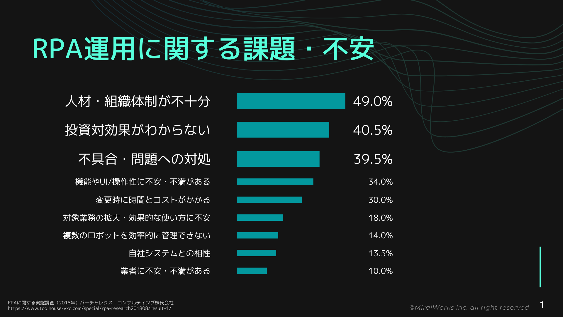 RPA運用に関する課題不安